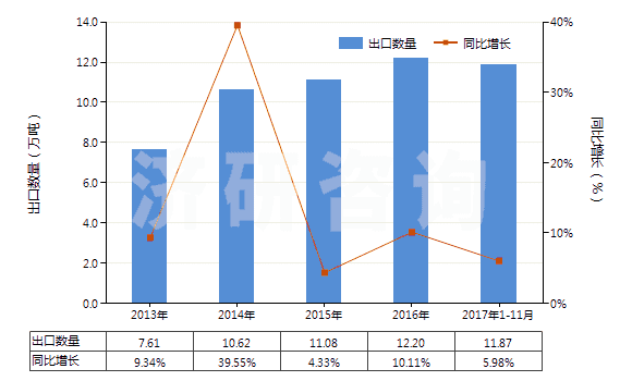 2013-2017年11月中國(guó)鉀的磷酸鹽(HS28352400)出口量及增速統(tǒng)計(jì)